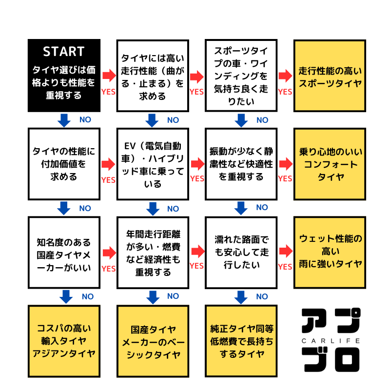 タイヤ選び診断チャート