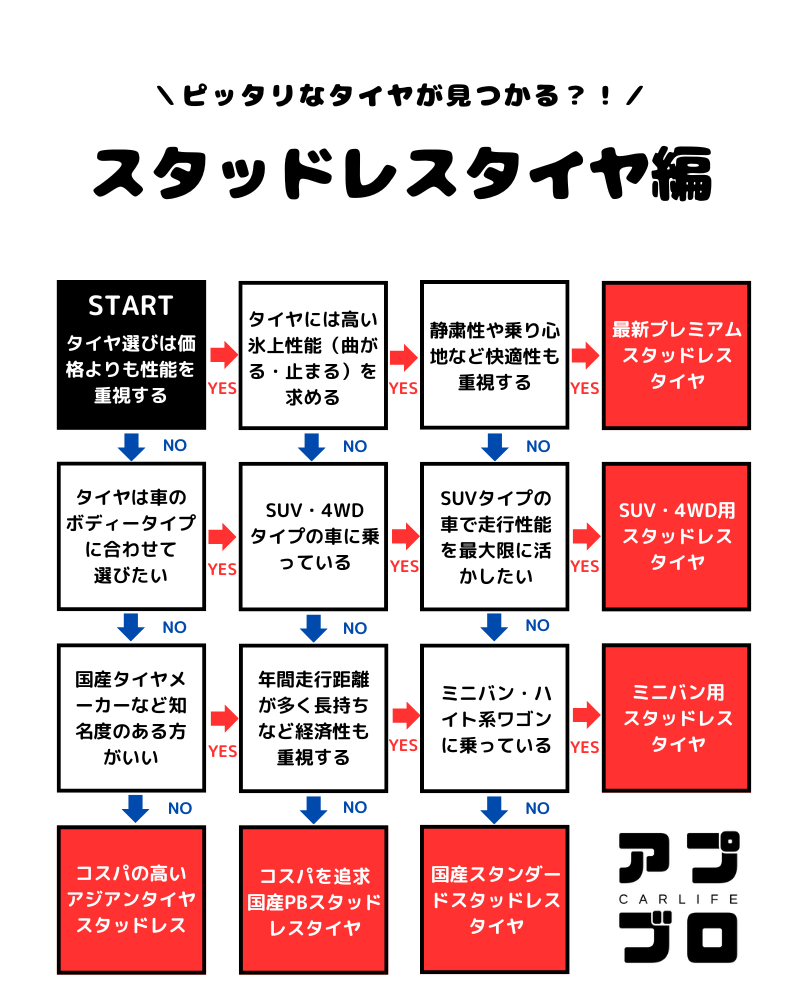 タイヤ診断チャート